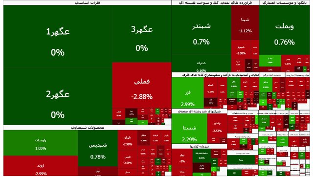 بورس سبز شد؛ فرابورس قرمز